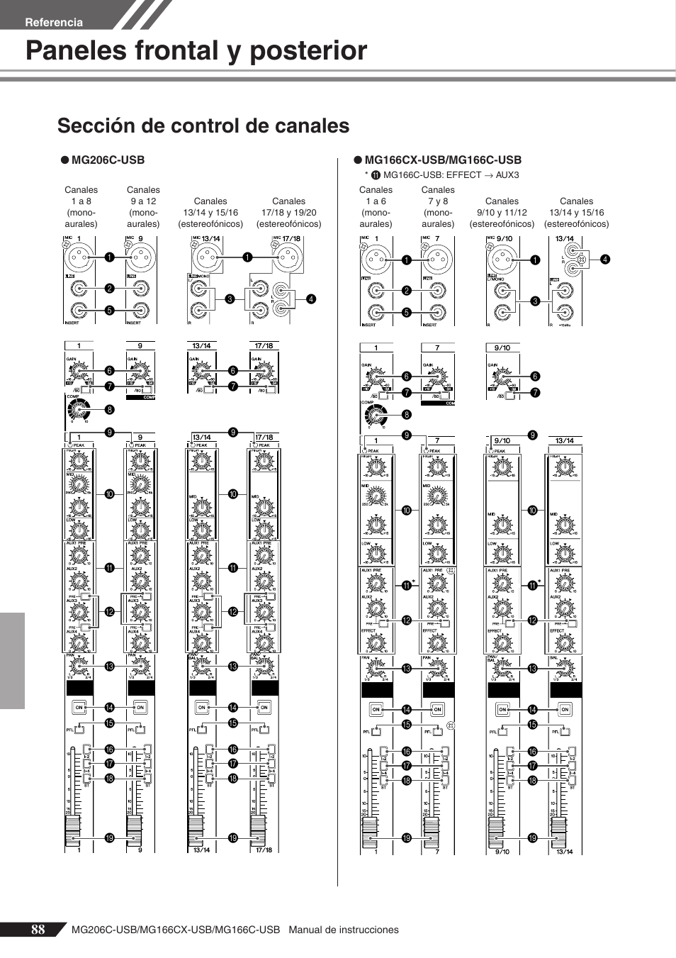 Paneles frontal y posterior, Sección de control de canales | Yamaha MG166C-USB User Manual | Page 16 / 37