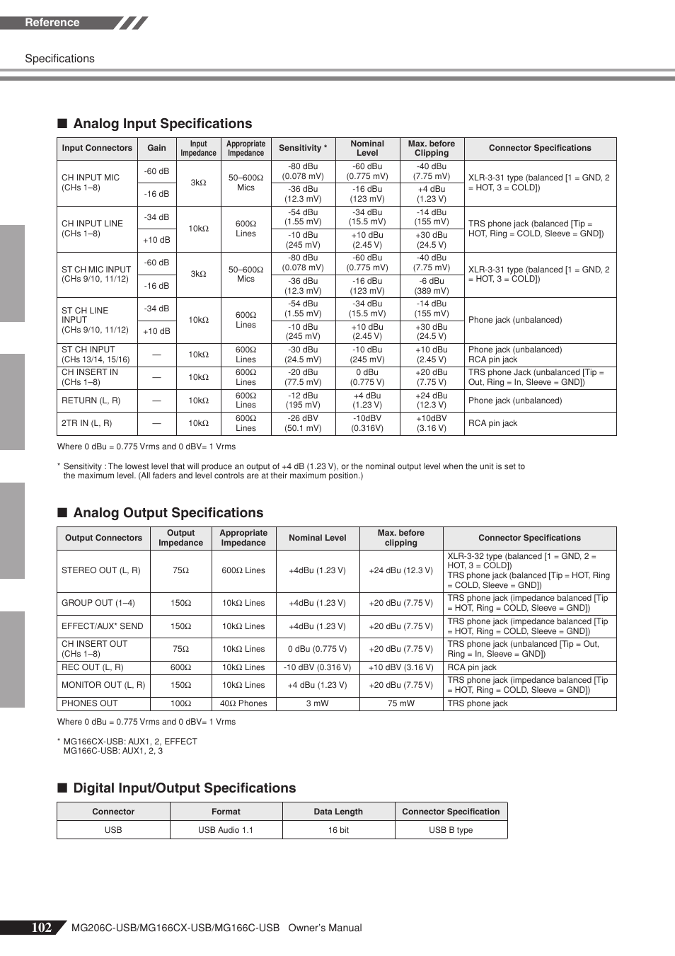 102 ■ analog input specifications, Analog output specifications, Digital input/output specifications | Specifications, Reference | Yamaha MG166C-USB User Manual | Page 30 / 37