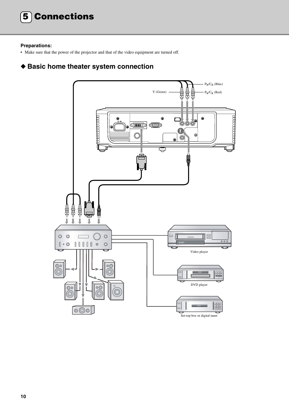 Connections, Basic home theater system connection, 5 connections | Connections 5 | Yamaha DPX-530 User Manual | Page 14 / 42