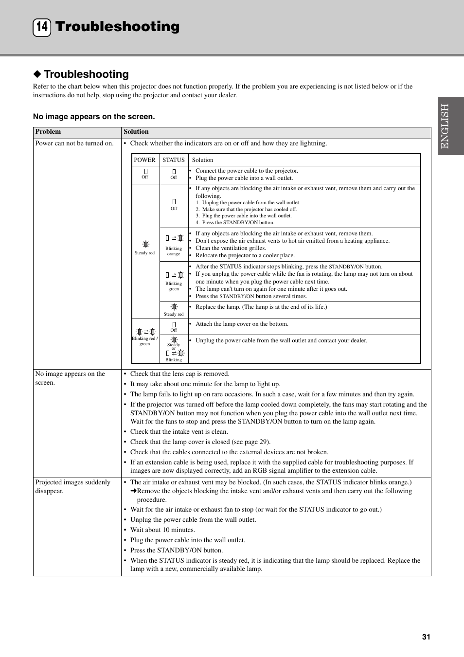 Troubleshooting, 15 indicators, Troubleshooting 14 | Yamaha DPX-530 User Manual | Page 35 / 42