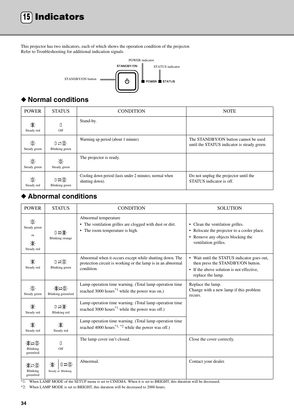Indicators, Normal conditions, Abnormal conditions | Normal conditions abnormal condition, 16 specifications, Indicators 15, Normal conditions ◆ abnormal conditions | Yamaha DPX-530 User Manual | Page 38 / 42