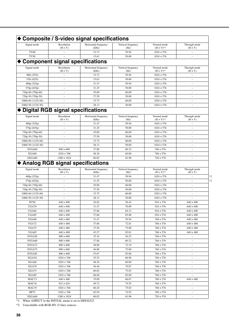 Composite / s-video signal specifications, Component signal specifications, Digital rgb signal specifications | Analog rgb signal specifications | Yamaha DPX-530 User Manual | Page 40 / 42