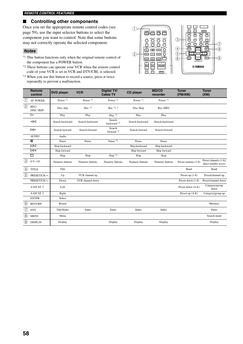 Controlling other components | Yamaha RX-V359 User Manual | Page 62 / 74