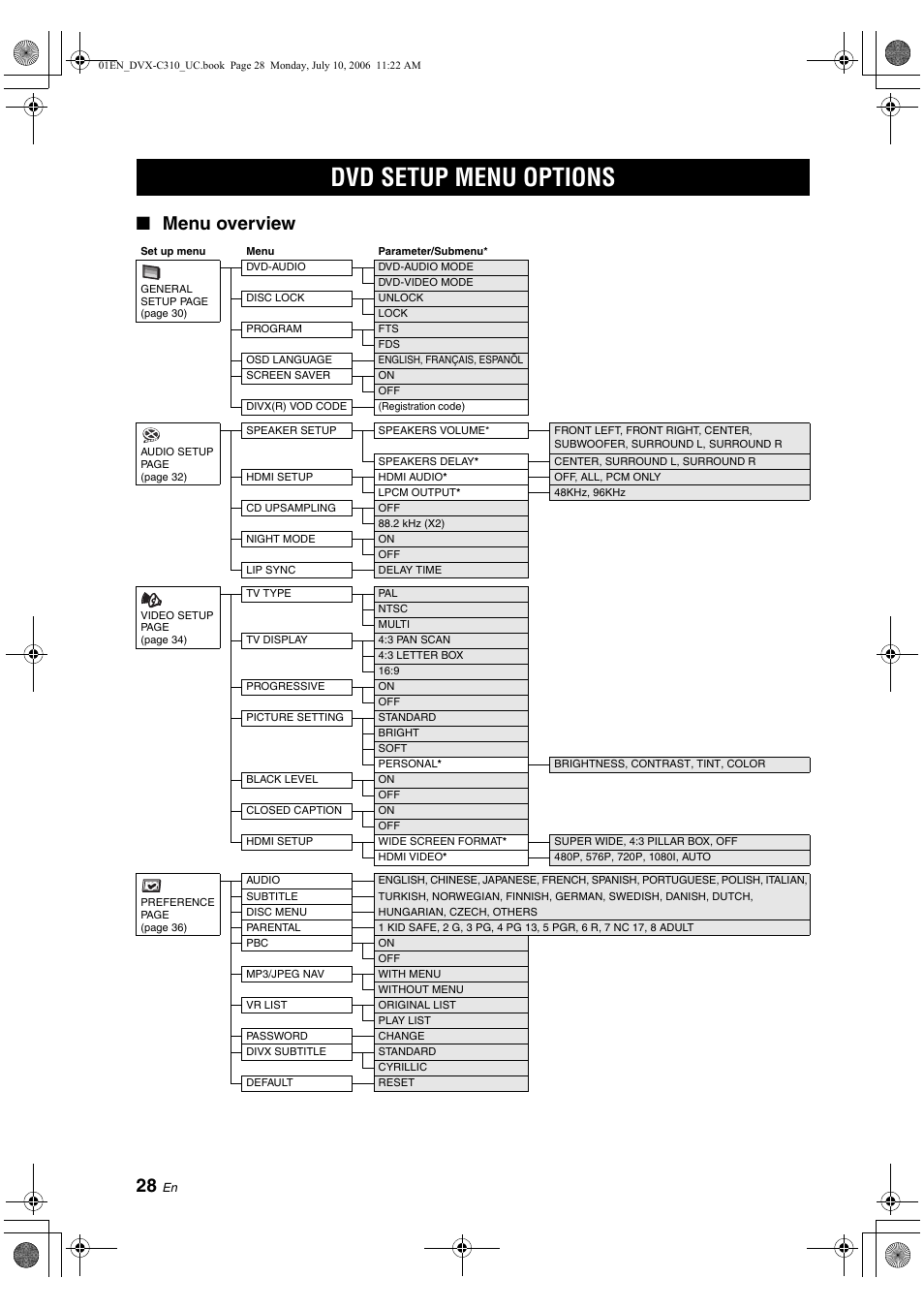 Dvd setup menu options, Menu overview | Yamaha DVX-C310SW User Manual | Page 32 / 60