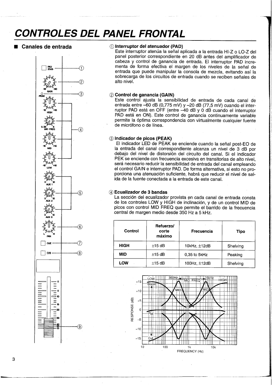 Controles del panel frontal, 0 interruptor del atenuador (pad), Control de ganancia (gain) | Indicador de picos (peak), Ecuaiizador de 3 bandas, Controles del panel pronta, Canales de entrada | Yamaha MC1203 User Manual | Page 49 / 61