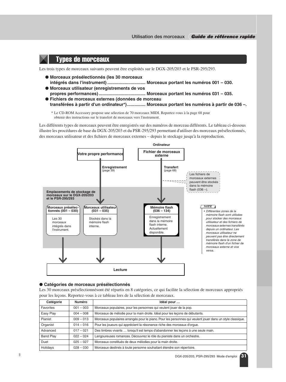 Types de morceaux | Yamaha PORTATONE PSR-295 User Manual | Page 31 / 98