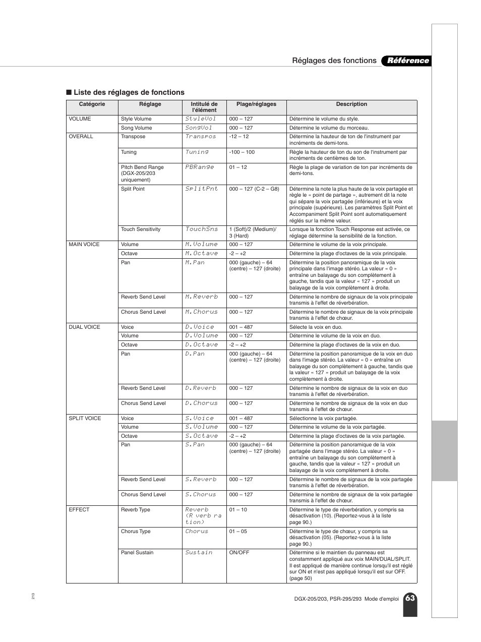 Réglages des fonctions référence, 63 ■ liste des réglages de fonctions | Yamaha PORTATONE PSR-295 User Manual | Page 63 / 98