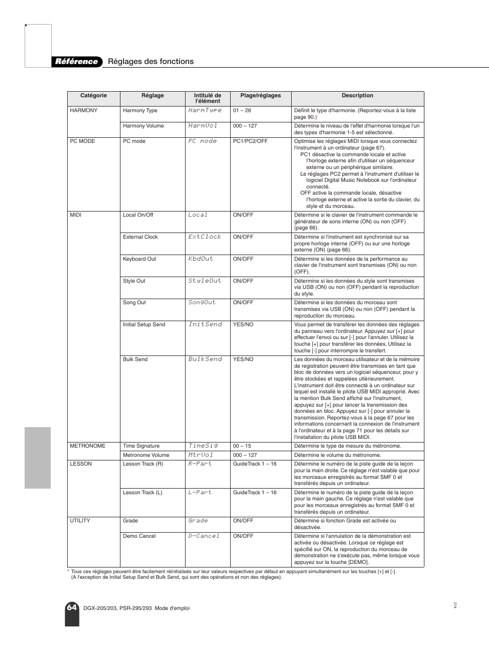 Référence réglages des fonctions | Yamaha PORTATONE PSR-295 User Manual | Page 64 / 98