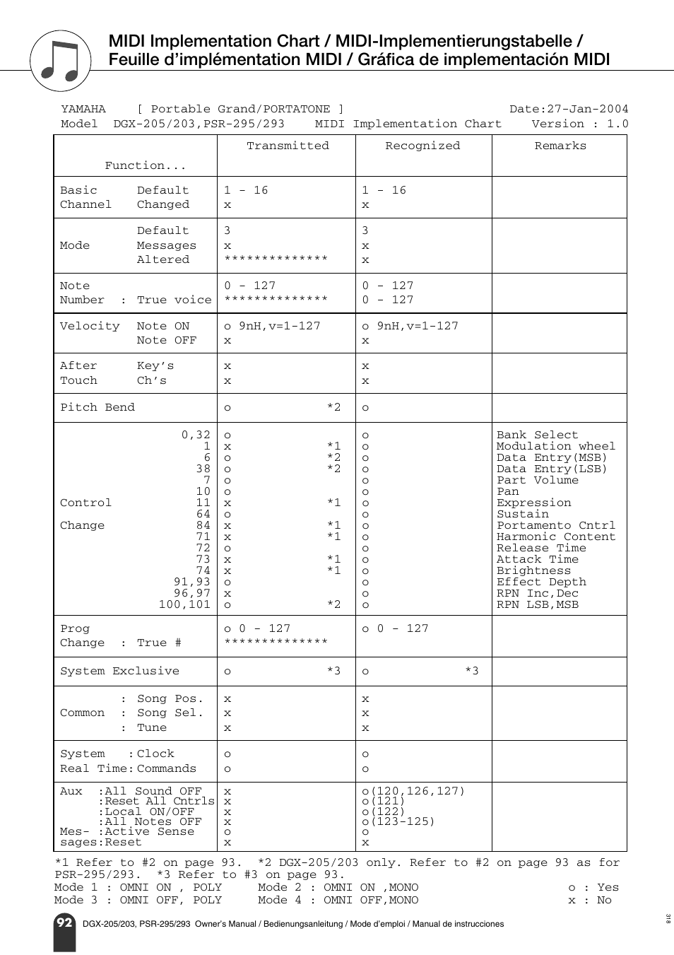 Feuille d’implémentation midi | Yamaha PORTATONE PSR-295 User Manual | Page 92 / 98