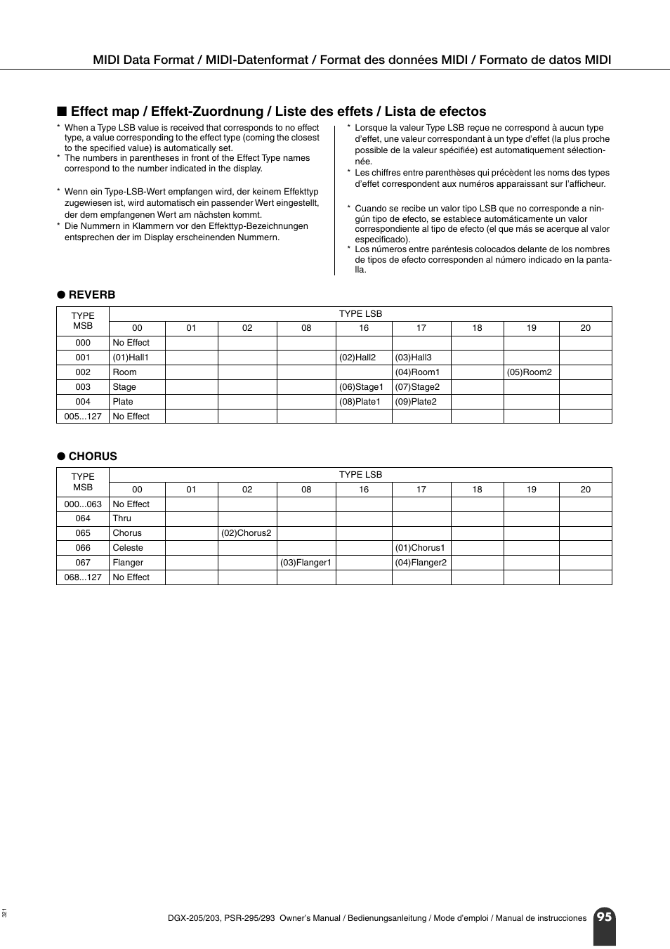 Liste des effets, Ype> f0h, 43h, 1nh, 4ch, 02h, 01h, 00h, mmh, Ype> f0h, 43h, 1nh, 4ch, 02h, 01h, 20h, mmh | F0h, 43h, 1nh, 4ch, 02h, 01h, 00h, mmh, llh, f7h, F0h, 43h, 1nh, 4ch, 02h, 01h, 20h, mmh, llh, f7h | Yamaha PORTATONE PSR-295 User Manual | Page 95 / 98