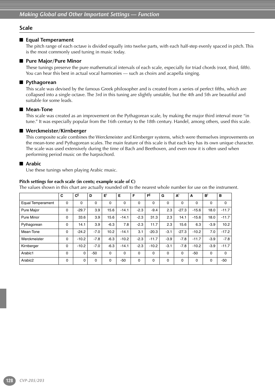 Scale, Equal temperament, Pure major/pure minor | Pythagorean, Mean-tone, Werckmeister/kirnberger, Arabic | Yamaha 205M  EN User Manual | Page 128 / 170