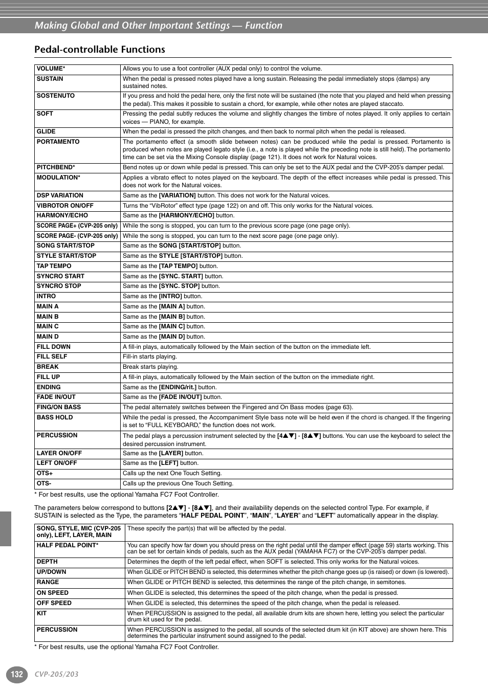 Pedal-controllable functions | Yamaha 205M  EN User Manual | Page 132 / 170