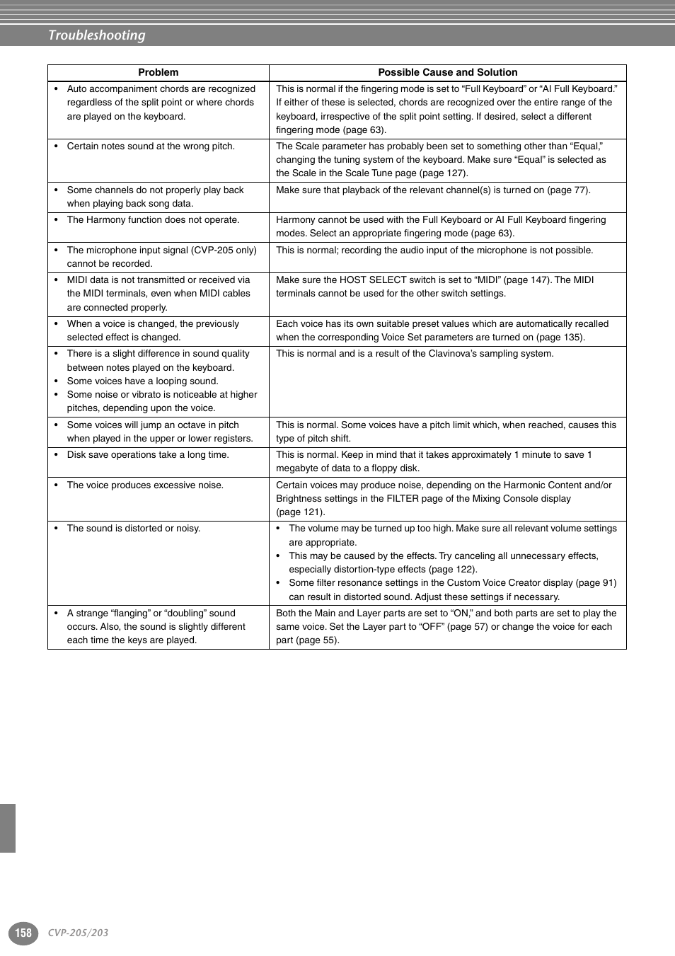 Troubleshooting | Yamaha 205M  EN User Manual | Page 158 / 170