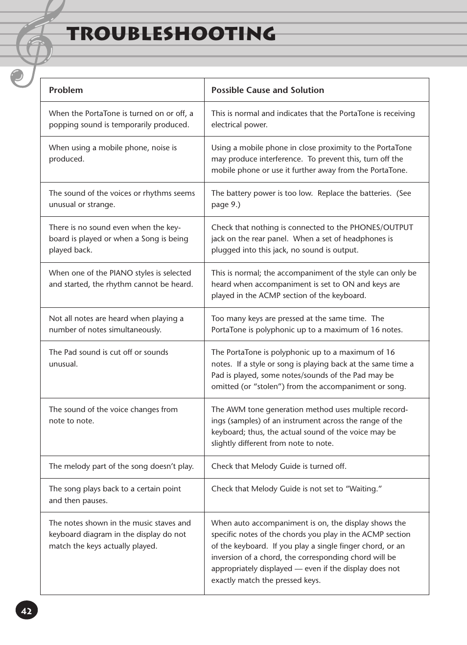 Troubleshooting | Yamaha Built-in User Manual | Page 42 / 52