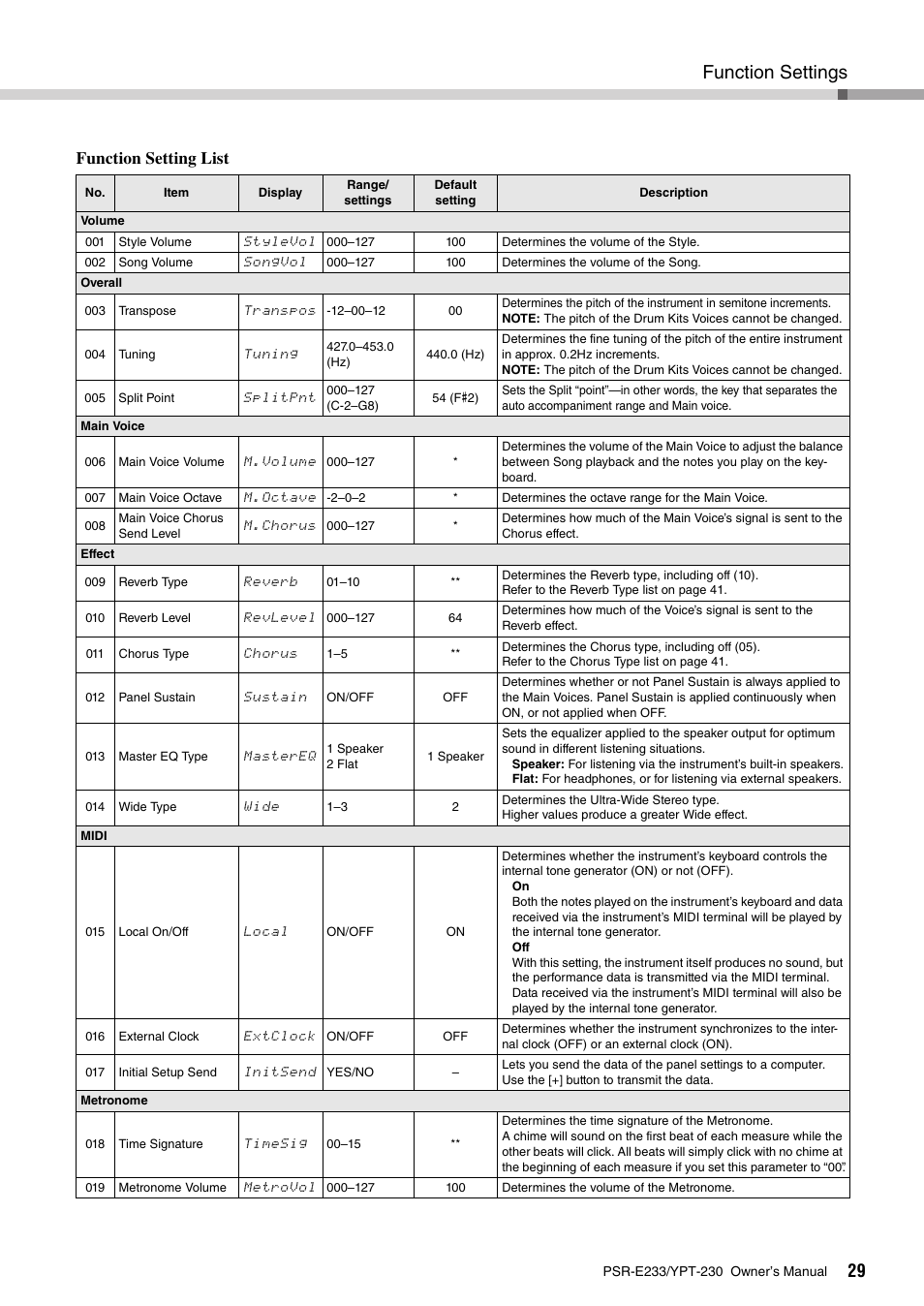 Function settings, Function setting list | Yamaha YPT-230 User Manual | Page 29 / 48