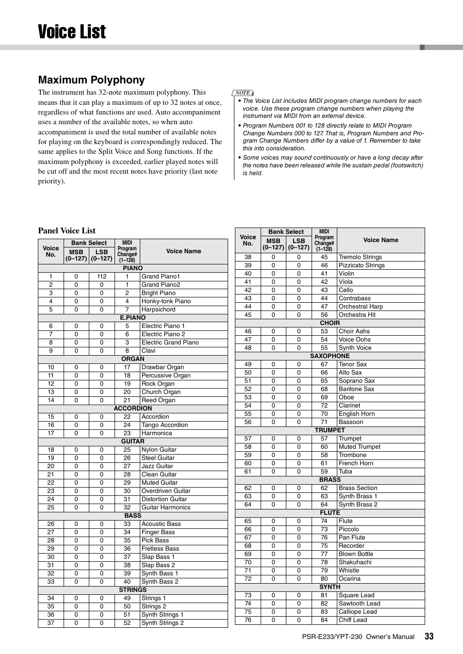 Voice list, Maximum polyphony, Panel voice list | Yamaha YPT-230 User Manual | Page 33 / 48