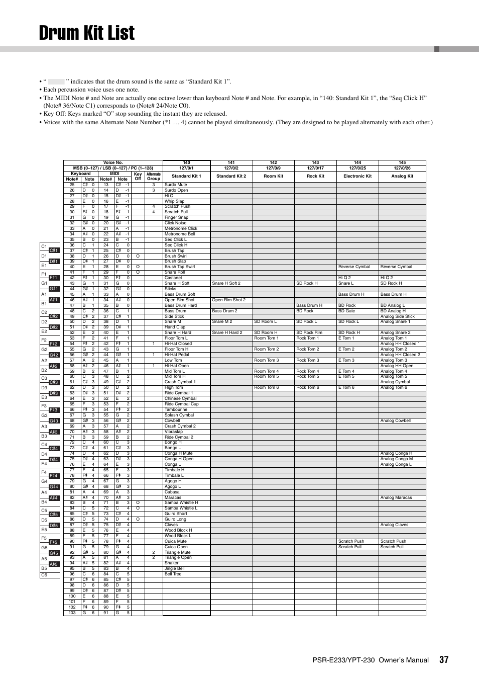 Drum kit list | Yamaha YPT-230 User Manual | Page 37 / 48