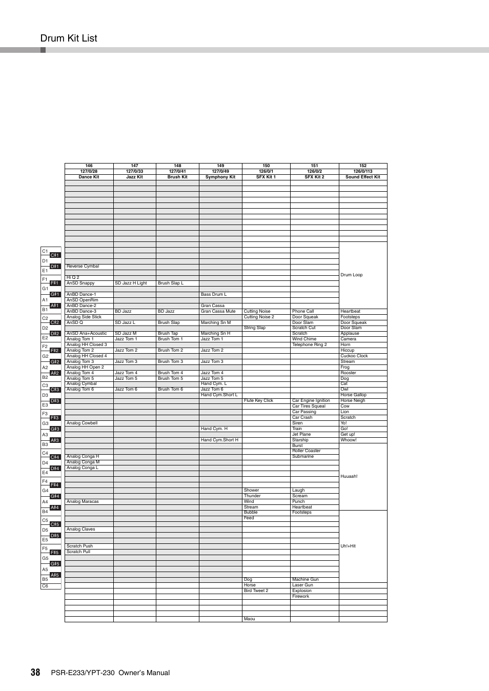 Drum kit list | Yamaha YPT-230 User Manual | Page 38 / 48