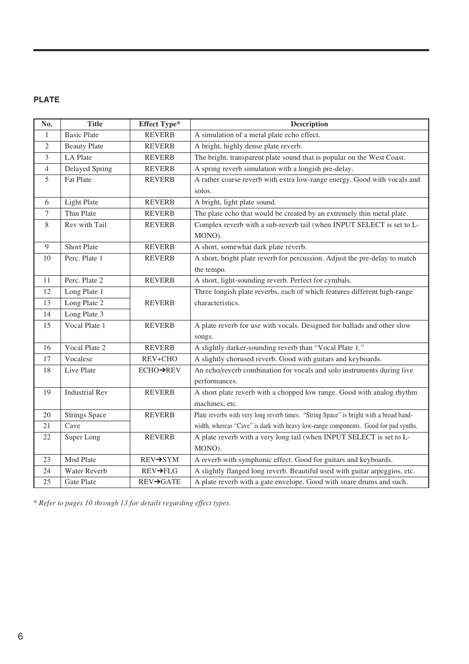 Yamaha REV500 User Manual | Page 10 / 28