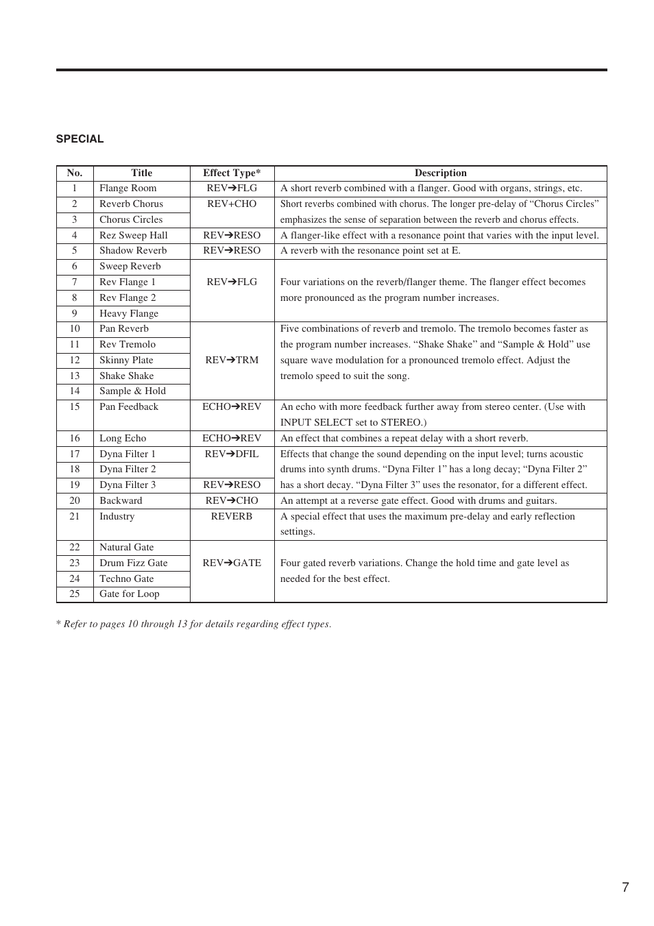 Yamaha REV500 User Manual | Page 11 / 28