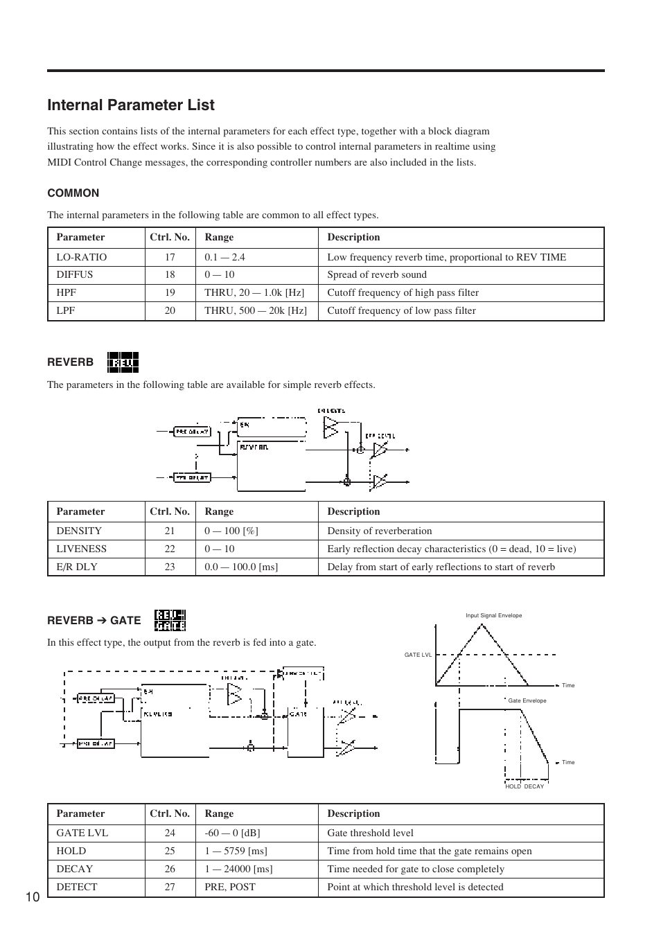 Internal parameter list | Yamaha REV500 User Manual | Page 14 / 28
