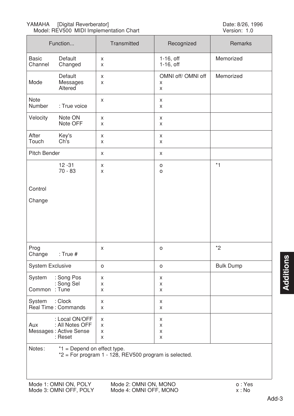 Additions | Yamaha REV500 User Manual | Page 27 / 28
