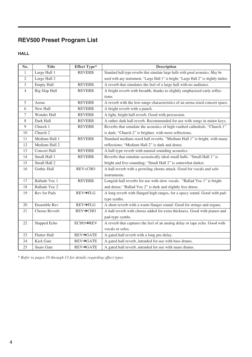 Rev500 preset program list | Yamaha REV500 User Manual | Page 8 / 28