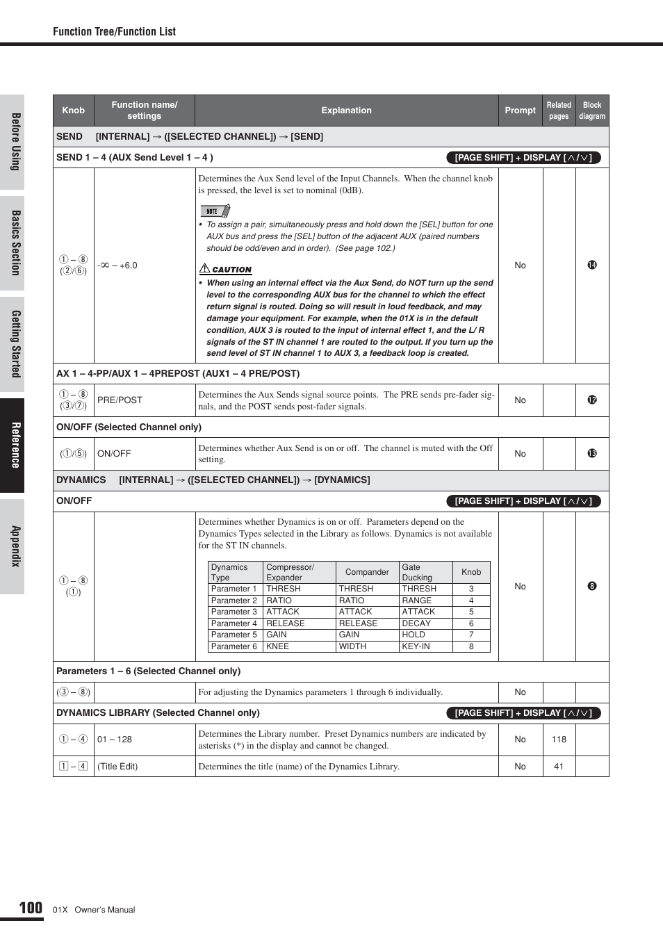 Function tree/function list | Yamaha DIGITAL MIXING STUDIO 01X User Manual | Page 100 / 156