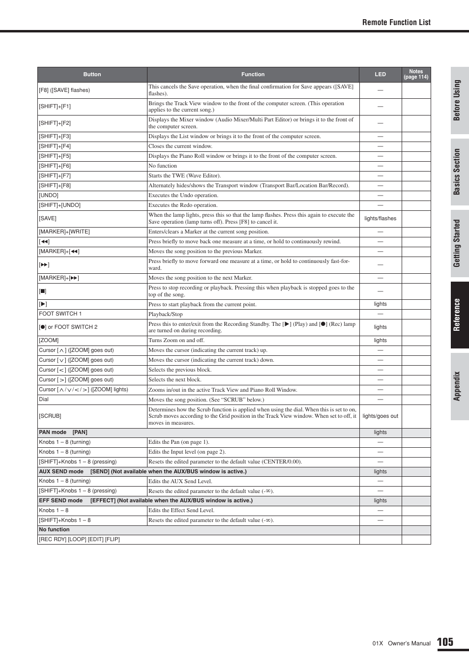 Remote function list | Yamaha DIGITAL MIXING STUDIO 01X User Manual | Page 105 / 156