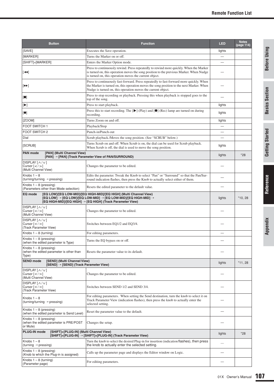 Remote function list | Yamaha DIGITAL MIXING STUDIO 01X User Manual | Page 107 / 156