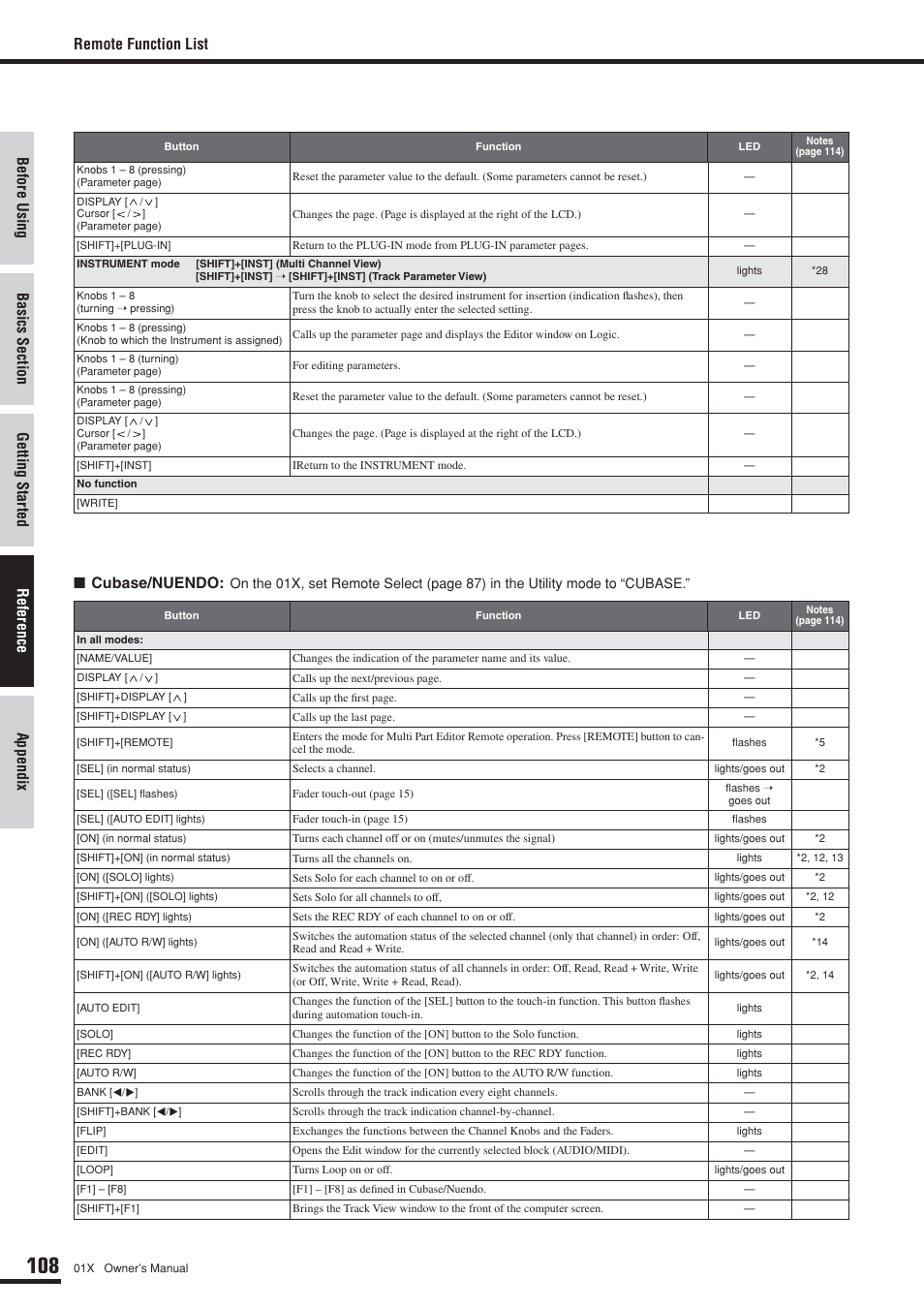 Cubase/nuendo, Remote function list | Yamaha DIGITAL MIXING STUDIO 01X User Manual | Page 108 / 156