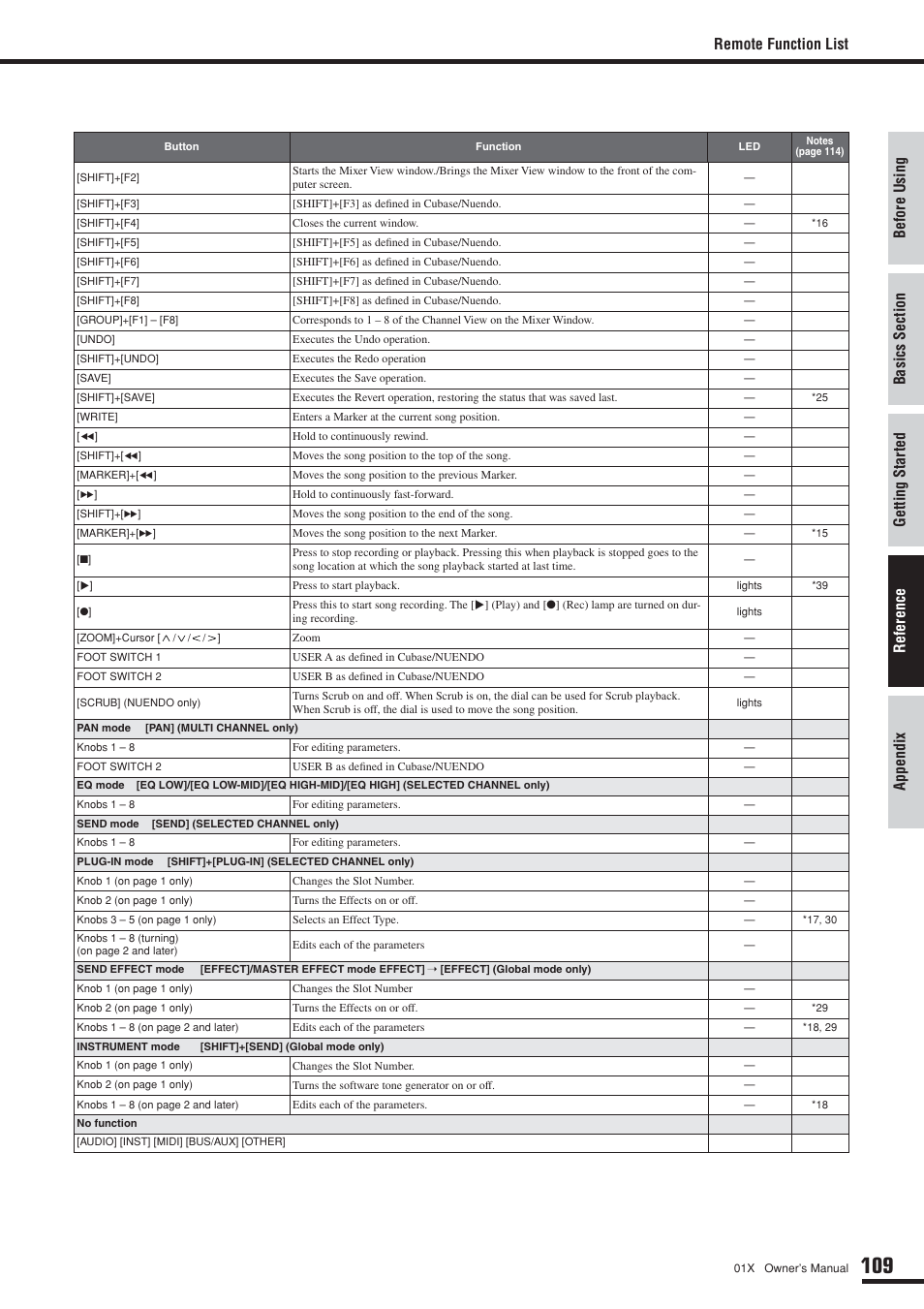 Remote function list | Yamaha DIGITAL MIXING STUDIO 01X User Manual | Page 109 / 156