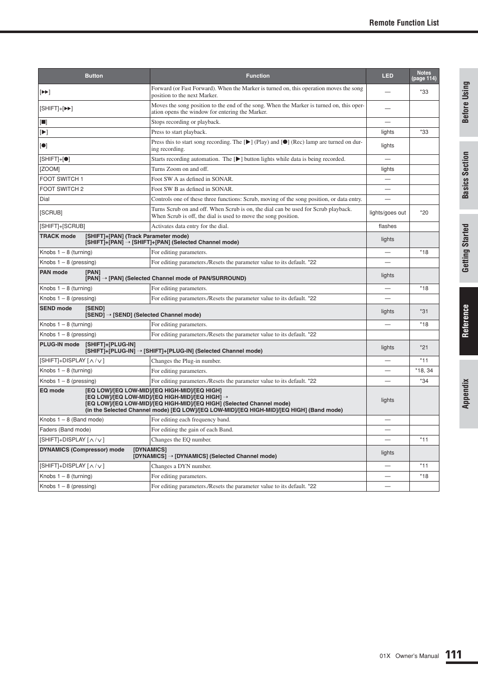 Remote function list | Yamaha DIGITAL MIXING STUDIO 01X User Manual | Page 111 / 156