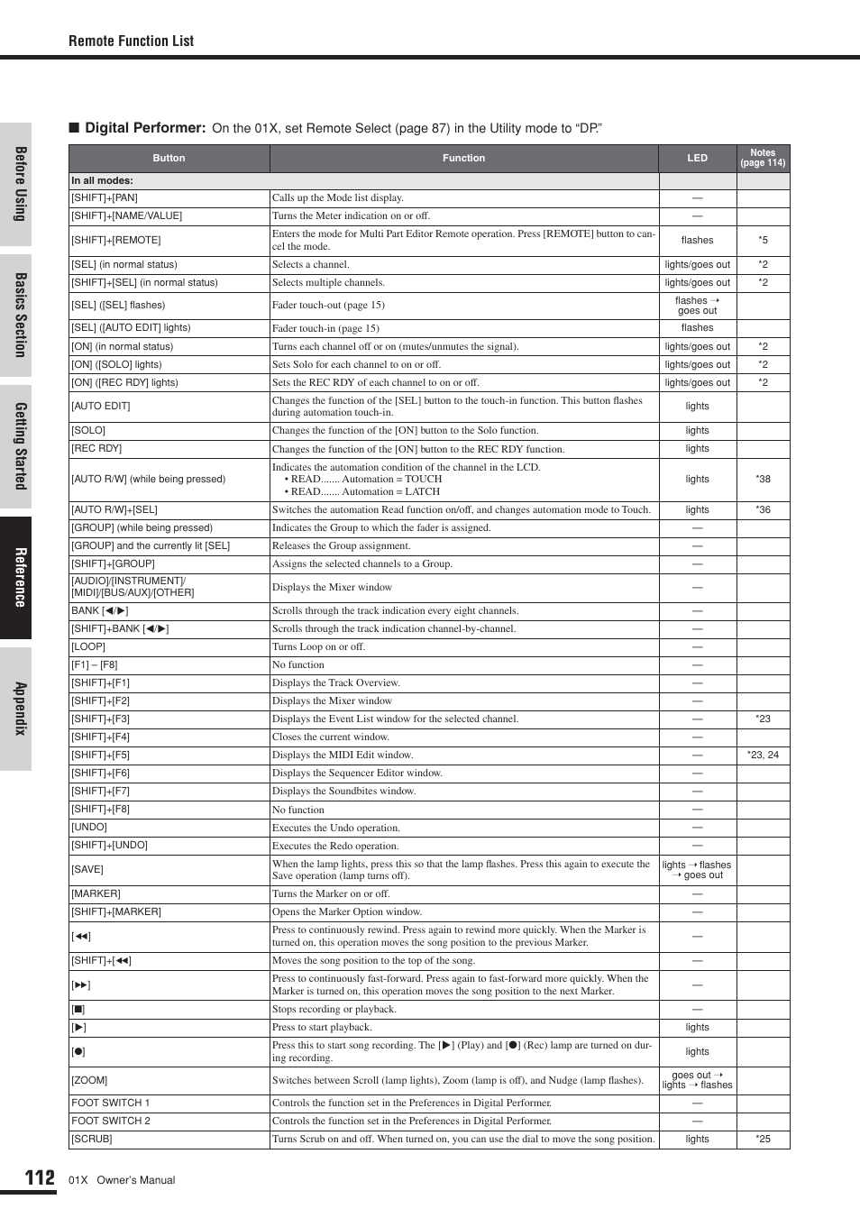 Digital performer, Remote function list | Yamaha DIGITAL MIXING STUDIO 01X User Manual | Page 112 / 156