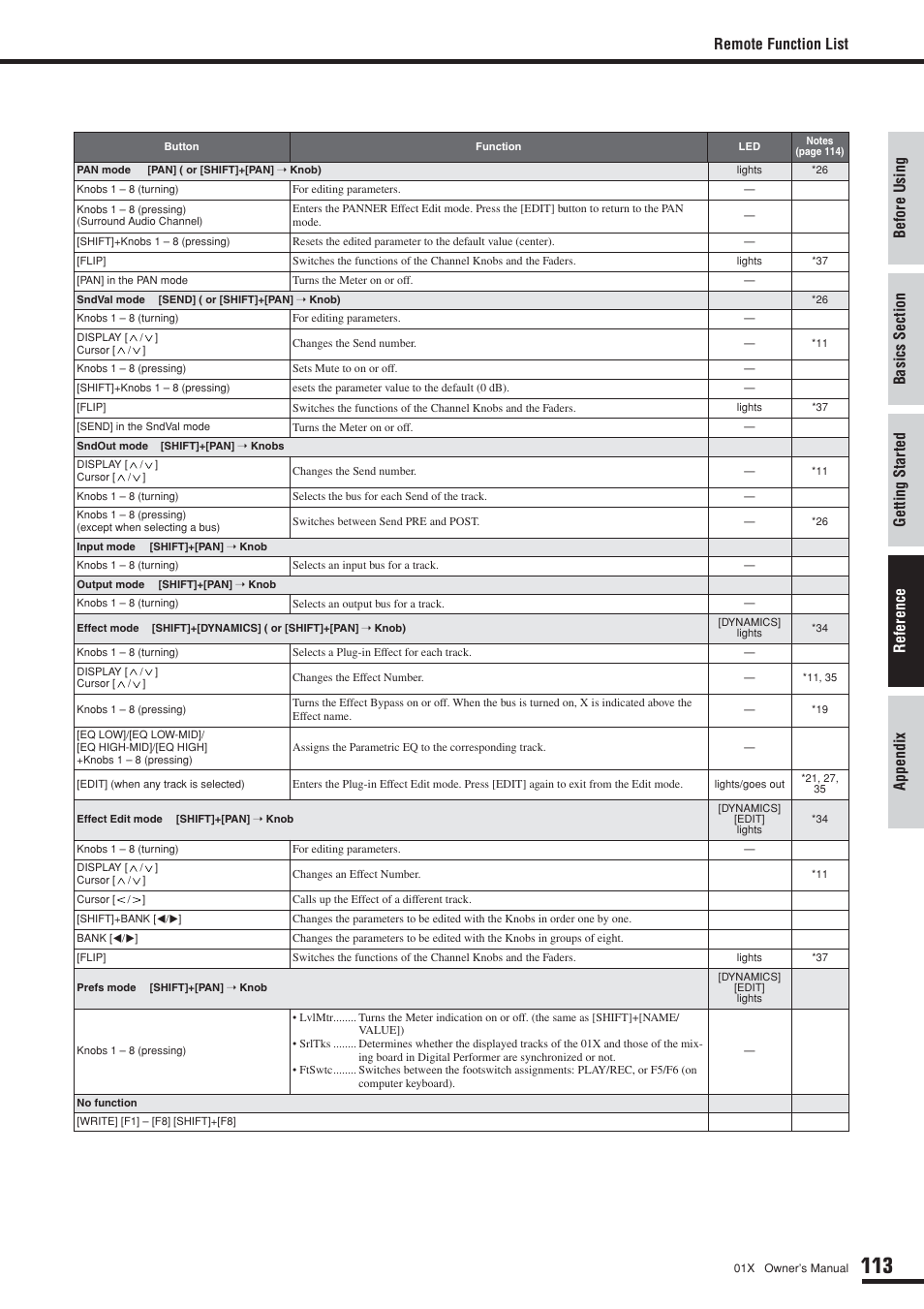 Remote function list | Yamaha DIGITAL MIXING STUDIO 01X User Manual | Page 113 / 156