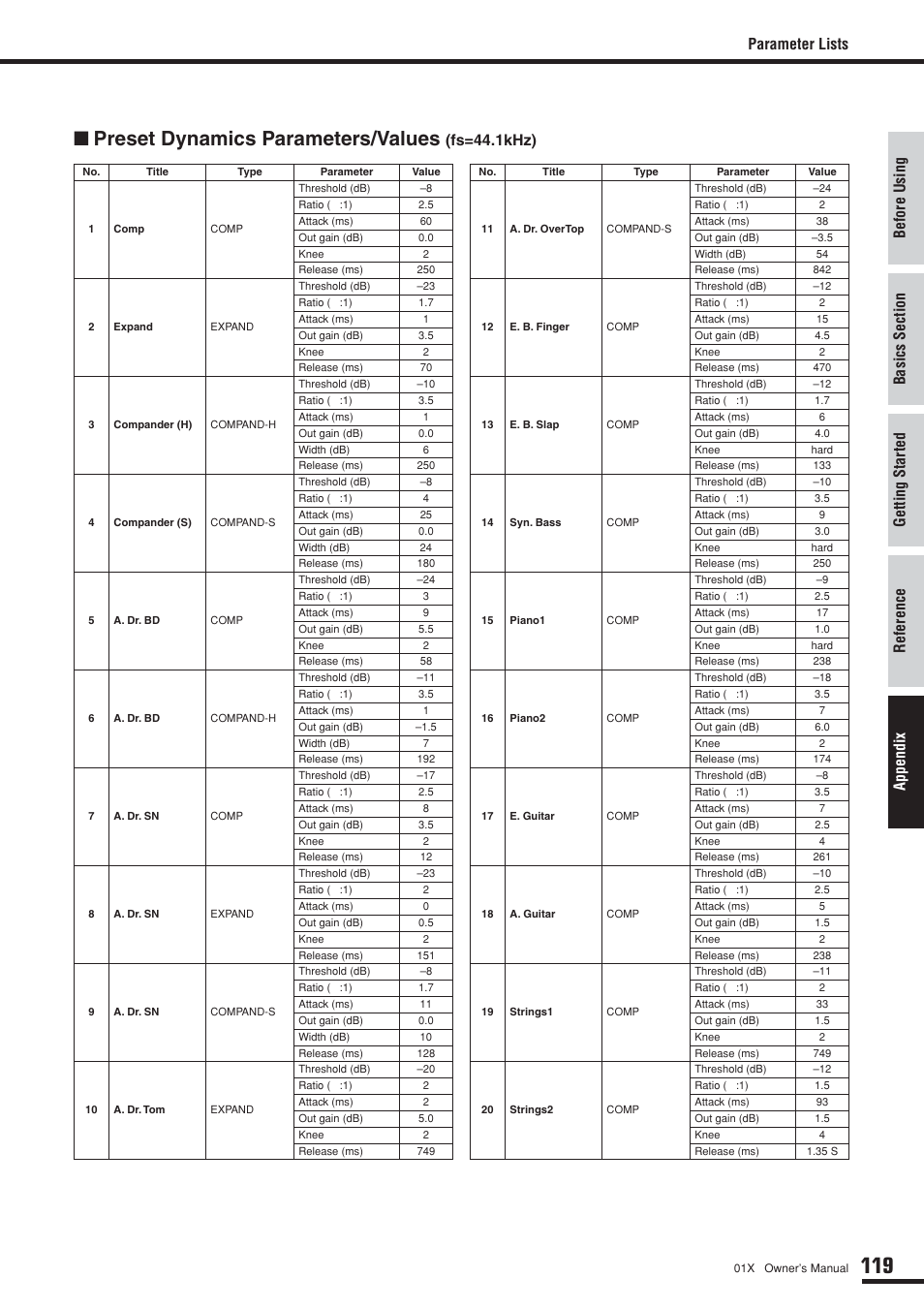 Preset dynamics parameters/values, Fs=44.1khz), Parameter lists | Yamaha DIGITAL MIXING STUDIO 01X User Manual | Page 119 / 156