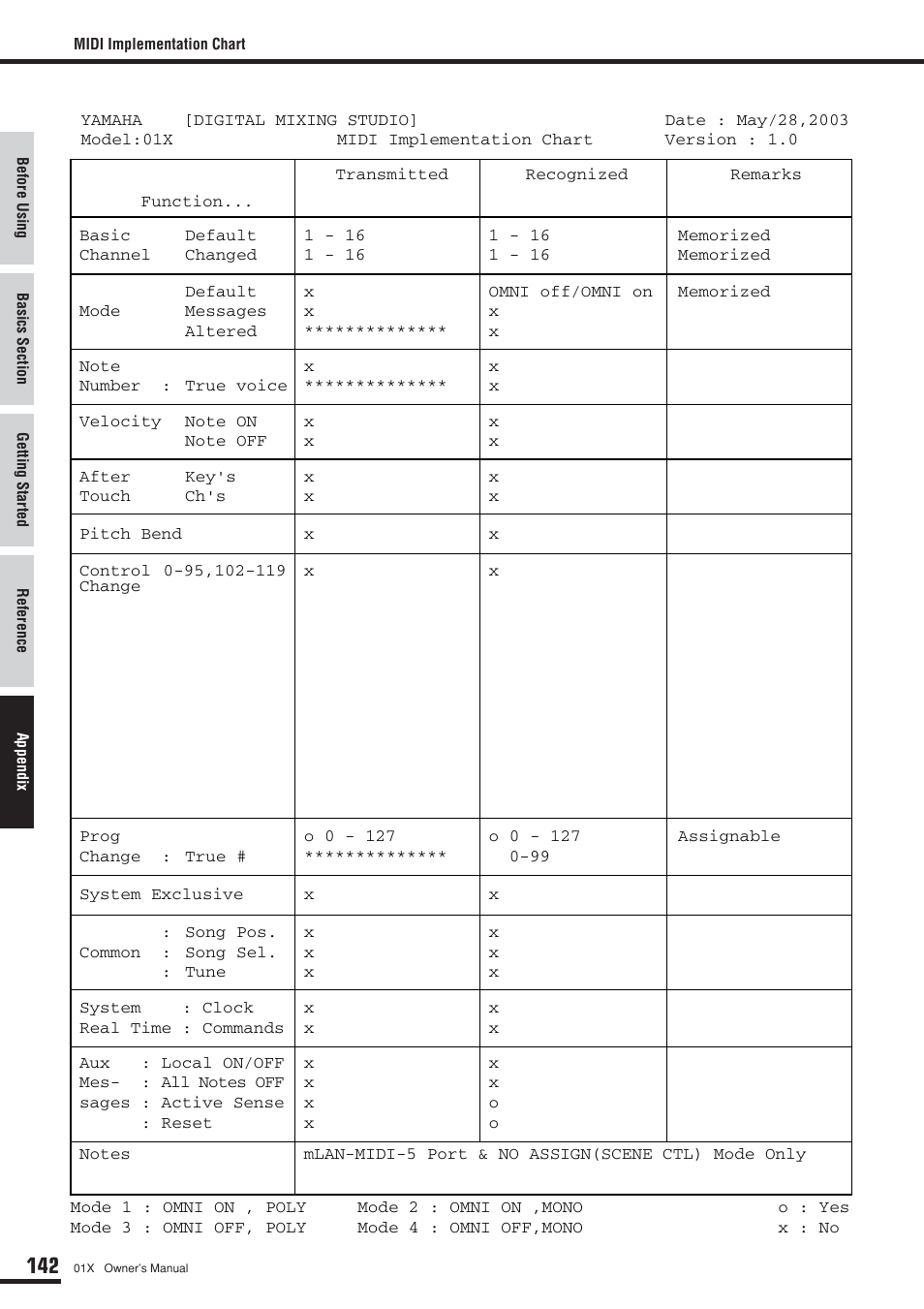 Midi implementation chart | Yamaha DIGITAL MIXING STUDIO 01X User Manual | Page 142 / 156