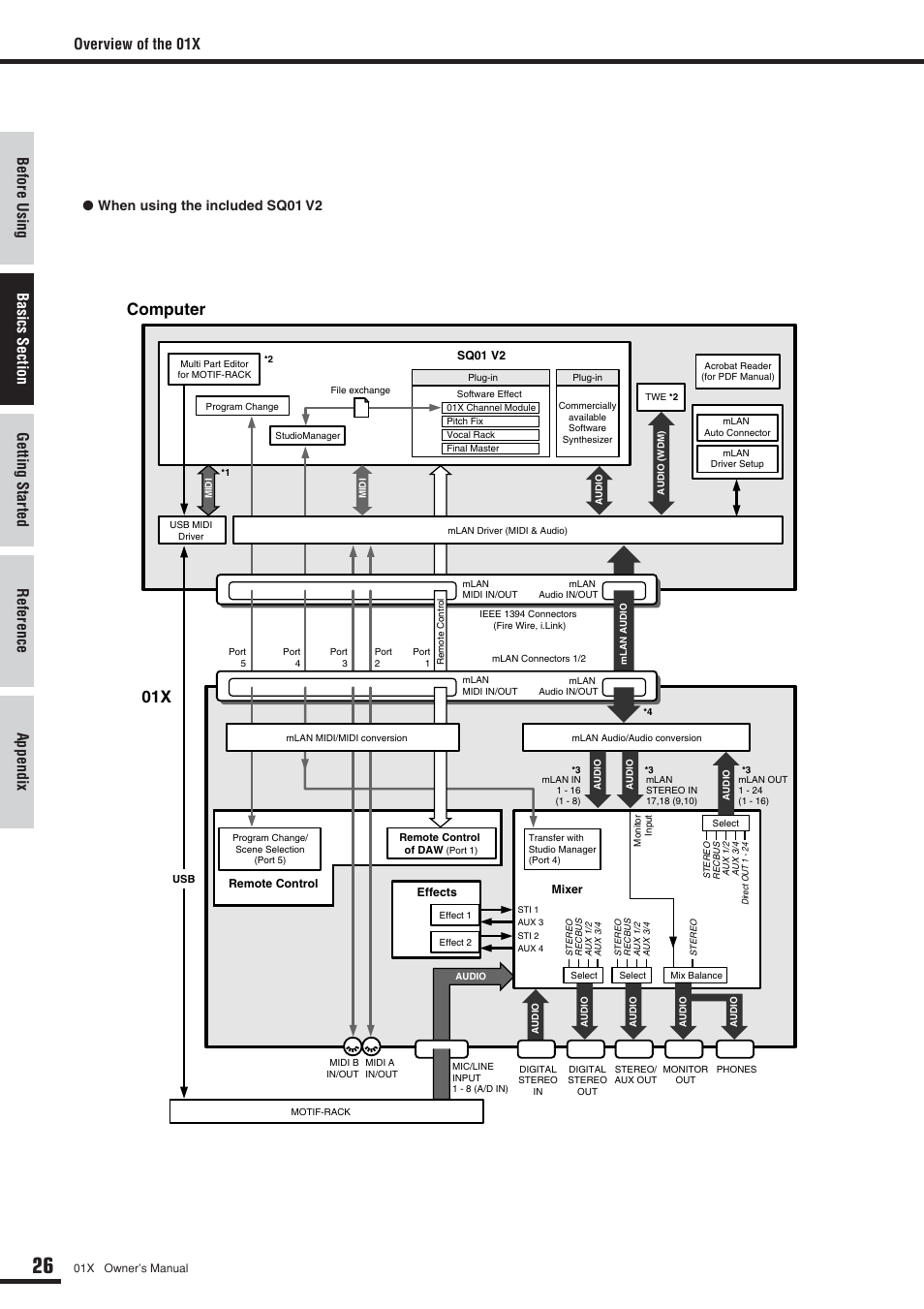 Computer 01x, Overview of the 01x, When using the included sq01 v2 | Yamaha DIGITAL MIXING STUDIO 01X User Manual | Page 26 / 156