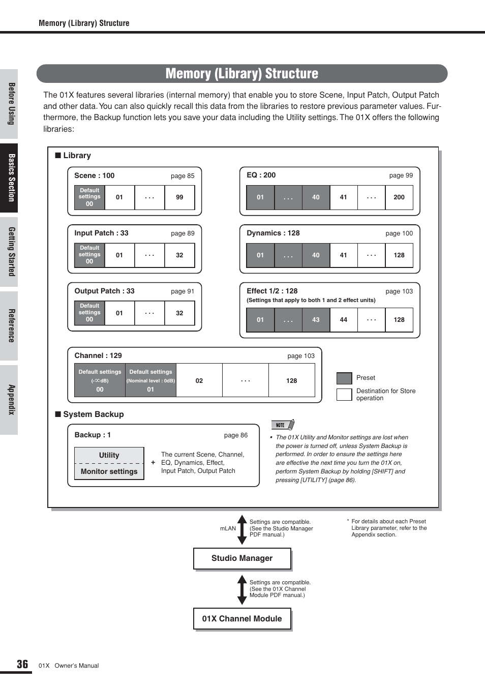 Memory (library) structure | Yamaha DIGITAL MIXING STUDIO 01X User Manual | Page 36 / 156