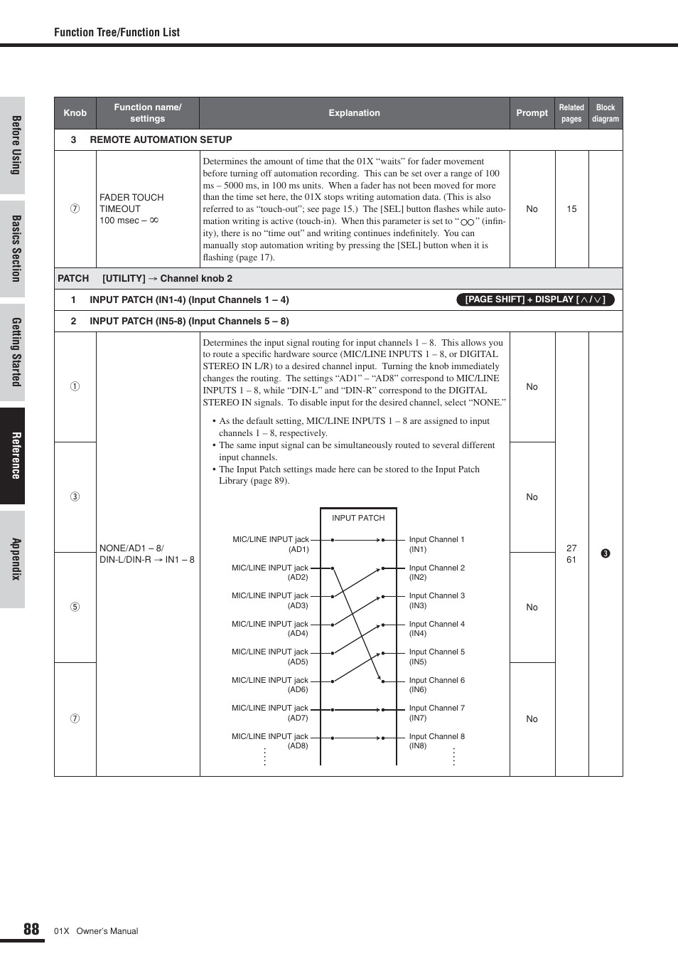 Function tree/function list | Yamaha DIGITAL MIXING STUDIO 01X User Manual | Page 88 / 156