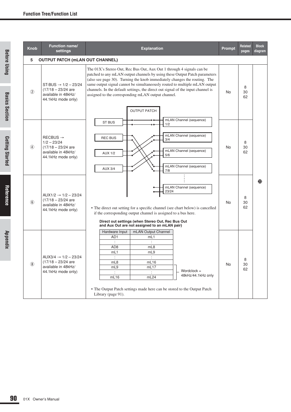 Function tree/function list | Yamaha DIGITAL MIXING STUDIO 01X User Manual | Page 90 / 156