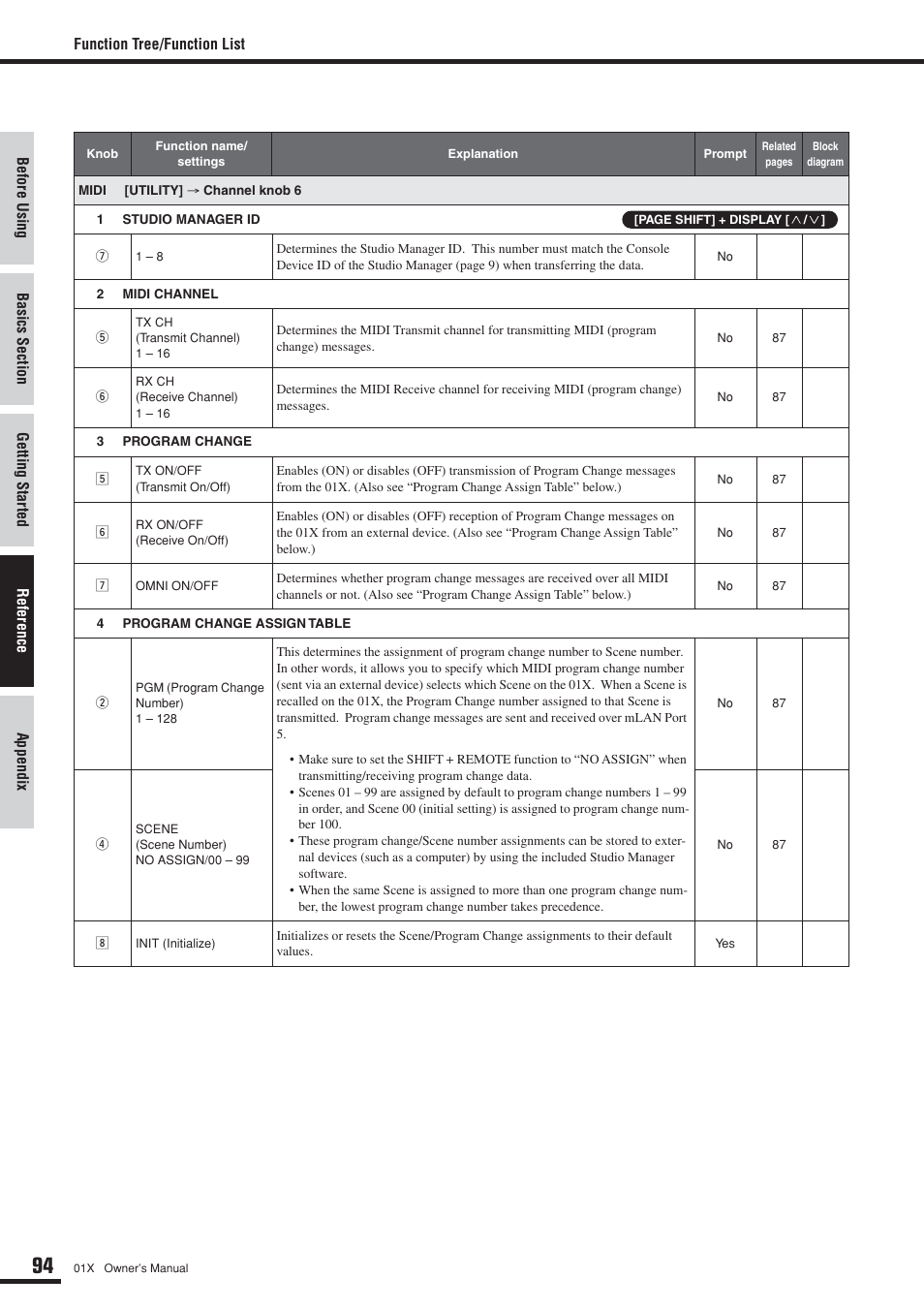 Yamaha DIGITAL MIXING STUDIO 01X User Manual | Page 94 / 156