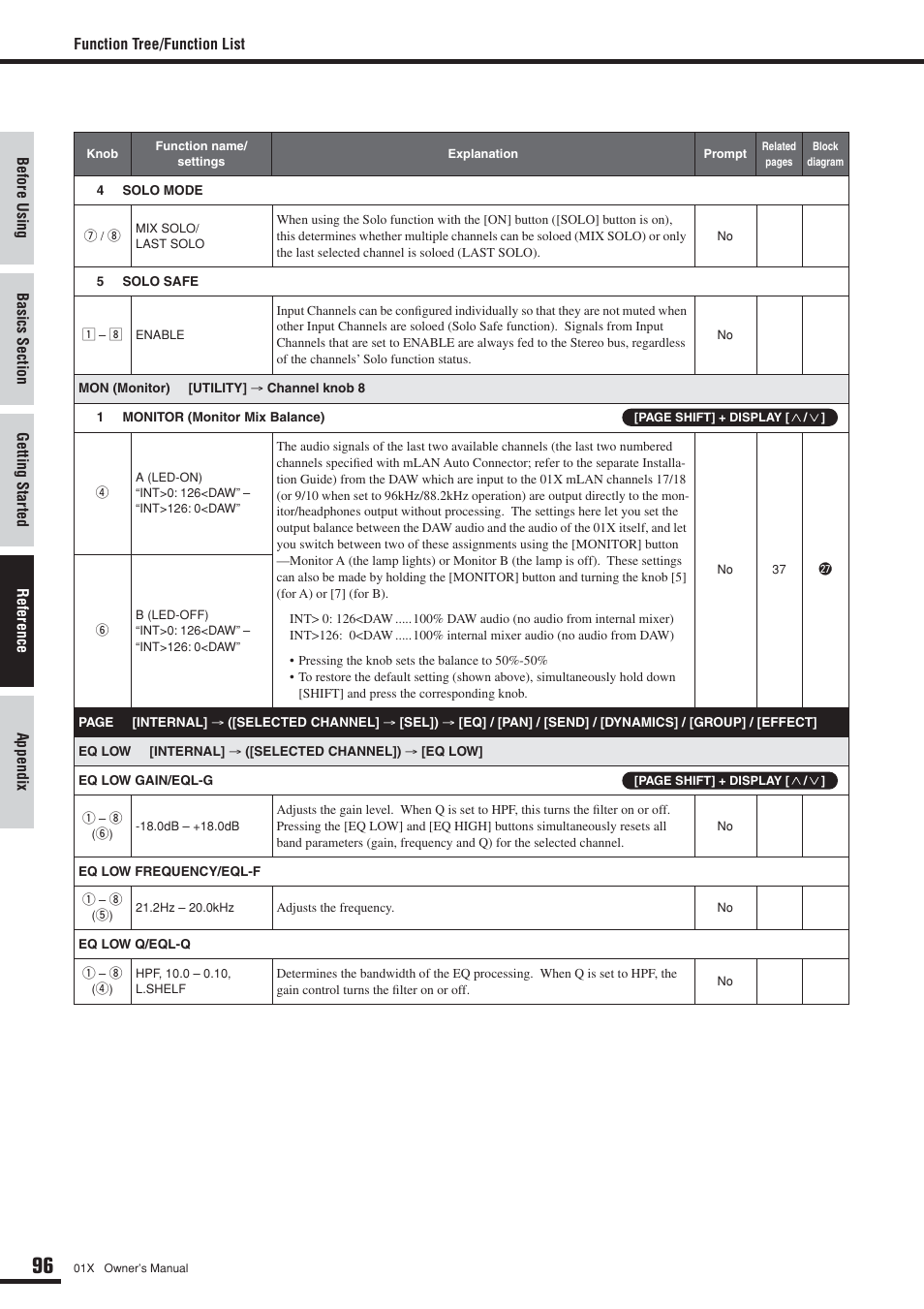 Yamaha DIGITAL MIXING STUDIO 01X User Manual | Page 96 / 156