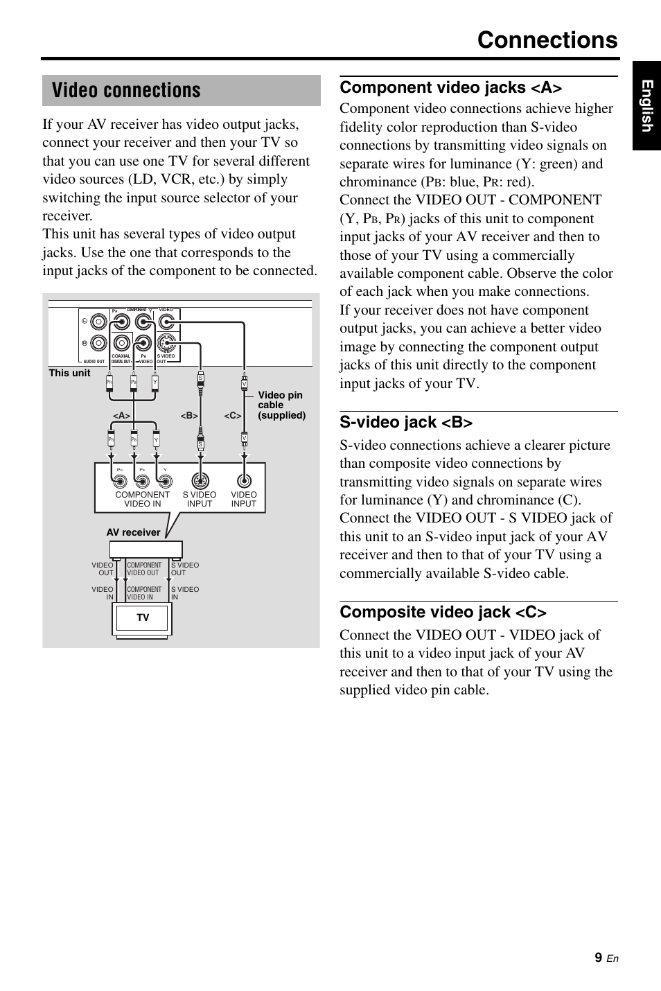 Video connections, Component video jacks <a, S-video jack <b | Composite video jack <c, Connections, Blue, p, Red). connect the video out - component (y, p | Yamaha DV-S6160 User Manual | Page 13 / 46