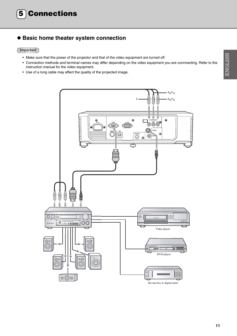 Connections, Basic home theater system connection, Connections 5 | Yamaha DPX-830 User Manual | Page 15 / 46