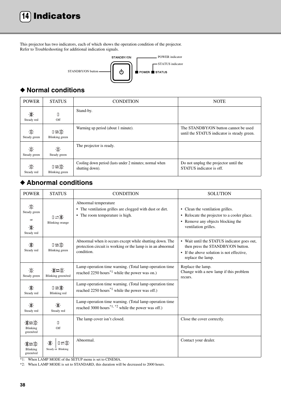 Indicators, Normal conditions, Abnormal conditions | Indicators 14, Normal conditions ◆ abnormal conditions | Yamaha DPX-830 User Manual | Page 42 / 46