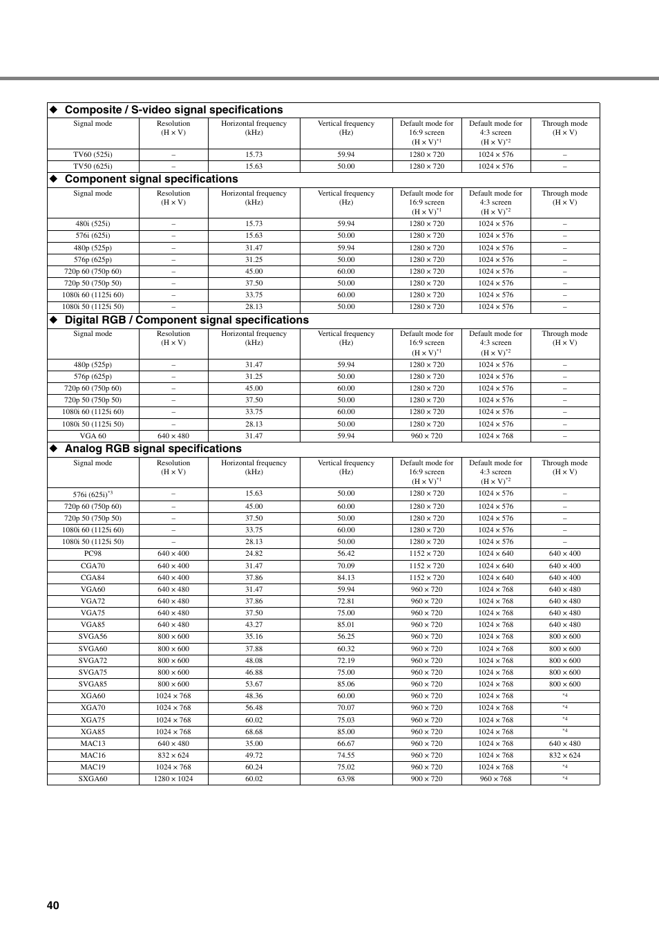 40 ◆ composite / s-video signal specifications, Component signal specifications, Digital rgb / component signal specifications | Analog rgb signal specifications | Yamaha DPX-830 User Manual | Page 44 / 46