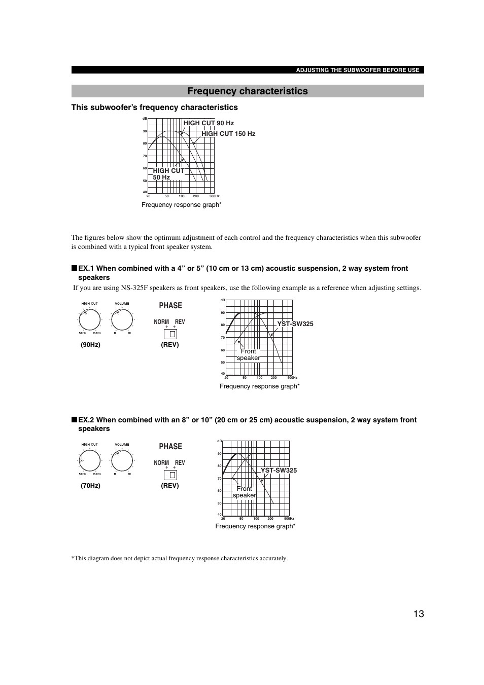 Frequency characteristics, Phase, This subwoofer’s frequency characteristics | Yamaha YST-SW325 User Manual | Page 17 / 20