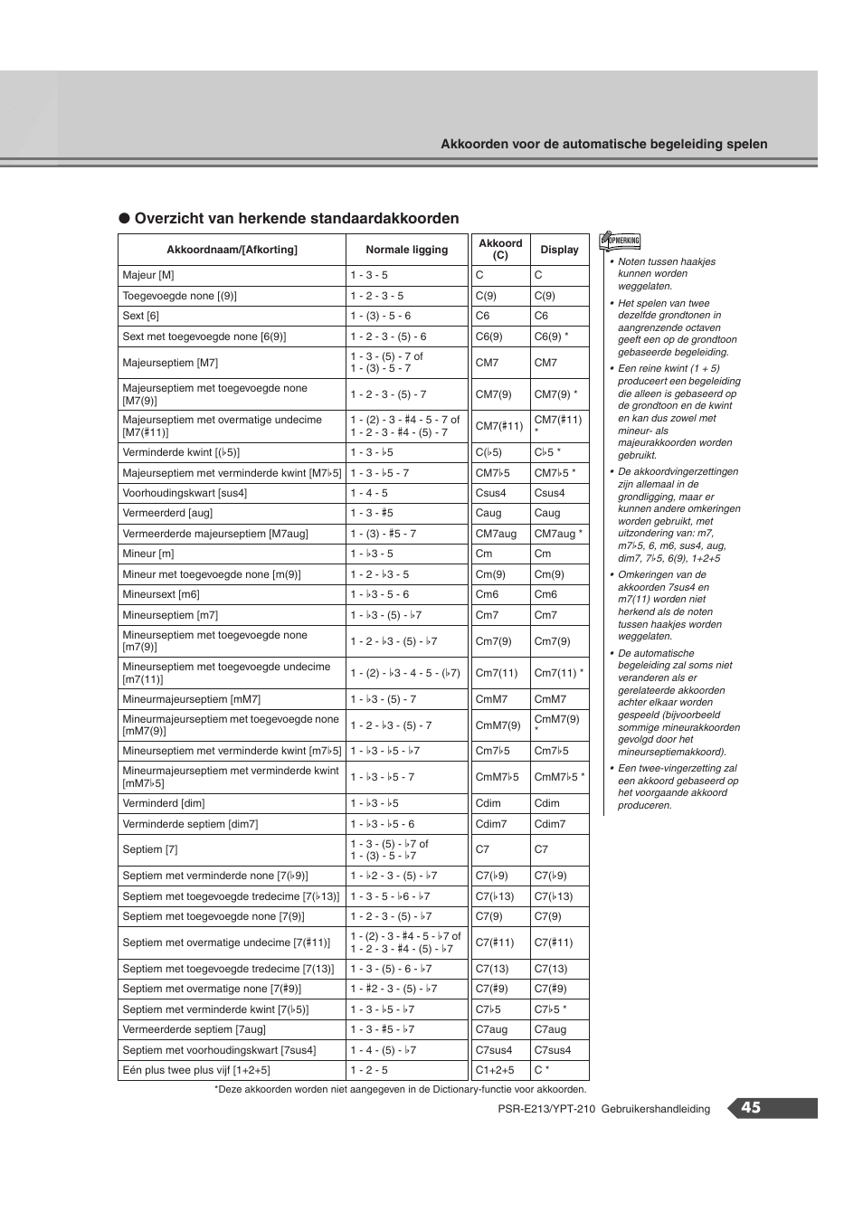 45 ● overzicht van herkende standaardakkoorden | Yamaha Portatone PSR-E213 User Manual | Page 45 / 72