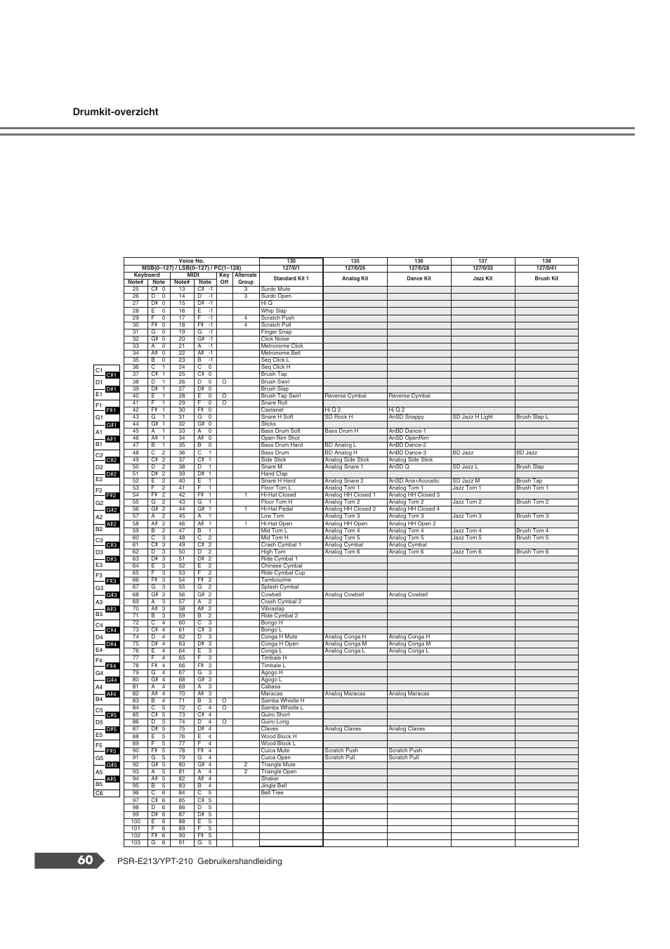 Drumkit-overzicht | Yamaha Portatone PSR-E213 User Manual | Page 60 / 72